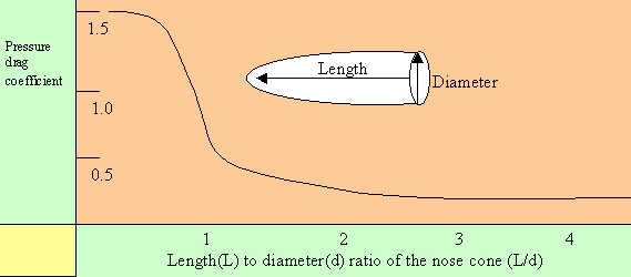 flight -nose cone